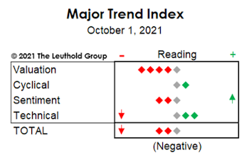 Momentum Slips To Negative Zone