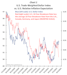 Could Inflation Fears Again Shift Leadership?