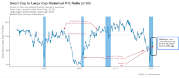 Small Cap vs Mid Cap vs Large Cap