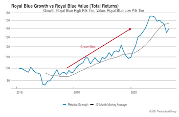 Growth vs Value vs Cyclicals