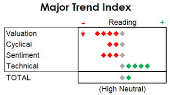 MTI: Market Looks Risky, But Not "Peaky"
