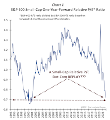 A Small-Cap Dot-Com Valuation Replay?