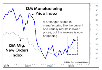 Are Prices Impeding A Factory Recovery? 