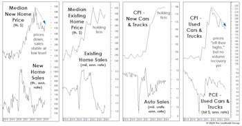 Are Prices Impeding Recoveries Elsewhere?