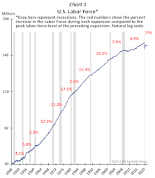 Labor-Market Runway?
