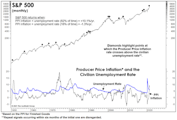 The Inflation Surge In Context
