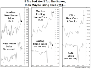 Are High Prices A Form Of “Tightening?”