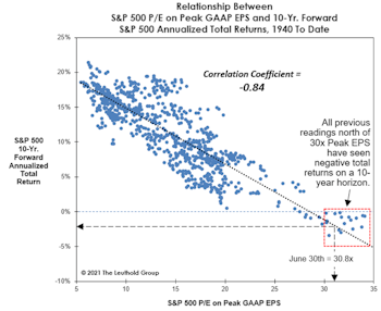 Peak Earnings Yield A Rock-Bottom Forecast