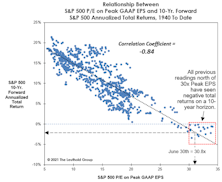 Peak Earnings Yield A Rock-Bottom Forecast