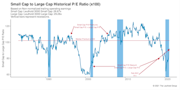 Small Cap vs Mid Cap vs Large Cap