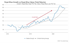 Growth vs Value vs Cyclicals