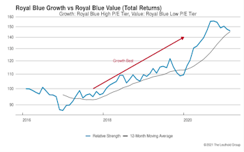 Growth vs Value vs Cyclicals