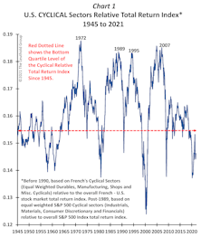 Cyclicals Are CHEAP And UNDER-OWNED