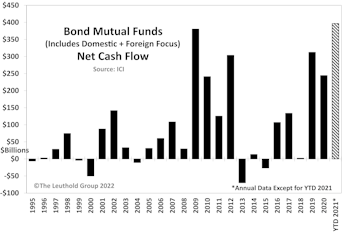 Previous Inflow Records Shattered