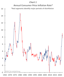 The Power Of DISINFLATION