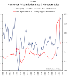 Are Policy Officials AHEAD Of Inflation?