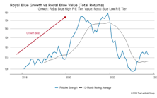 Growth vs Value vs Cyclicals