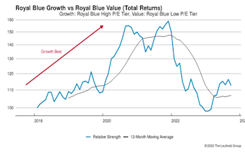 Growth vs Value vs Cyclicals