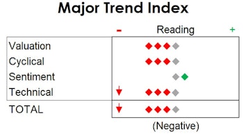 An Already Negative MTI Slips Another Notch