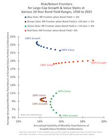Growth Or Value? It Depends More On The LEVEL Of Yields Than The Direction!
