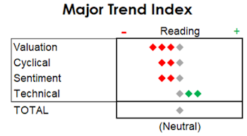 MTI: Minor Reduction In Equity Exposure