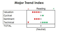 MTI: Still Neutral, But NASDAQ Risks Look High