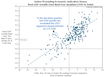 The LEI: Historically Out Of Sync
