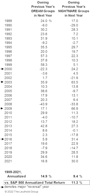 Leuthold’s Industry Group “Dreams” And “Nightmares”— Annual Update