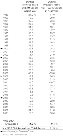 Leuthold’s Industry Group “Dreams” And “Nightmares”— Annual Update