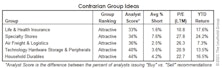 Our Most Contrarian Industry Group Ideas