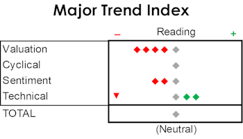 MTI: More Technical Difficulties