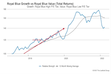 Growth vs. Value vs. Cyclicals