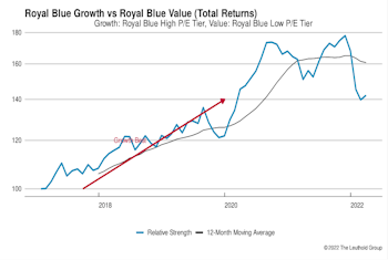 Growth vs. Value vs. Cyclicals