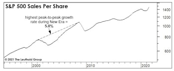 Long-Term Returns: You Wanted The Best, You Got The Best!
