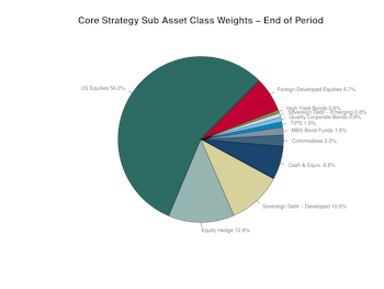 Leuthold Portfolios Update - May 2023