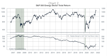 Energy Attains #1 Ranking For First Time Since 2009
