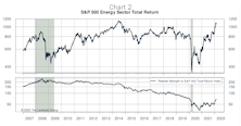 Energy Attains #1 Ranking For First Time Since 2009