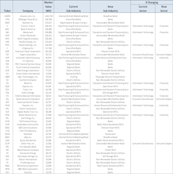 S&P/MSCI GICS Changes