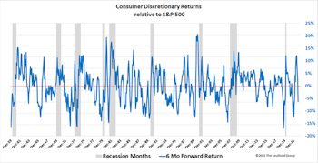Be Contrary On Discretionary