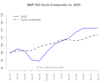 2026 Time Cycles—Mostly Favorable