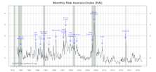 Risk Aversion Index: A New “Higher-Risk” Signal