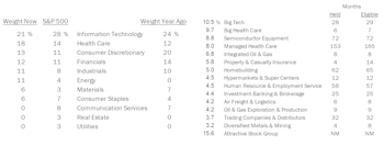 Fully-Invested Portfolios - August 2022