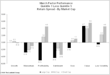 Iran Conflict Upends Factor Performance