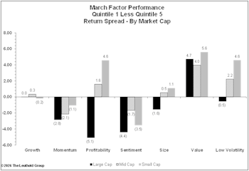 Iran Conflict Upends Factor Performance