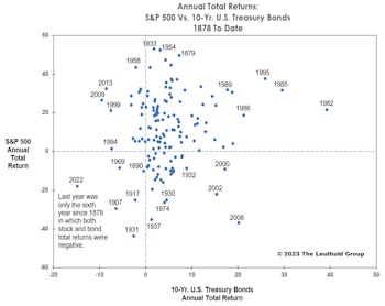 2022 Asset Allocation Review