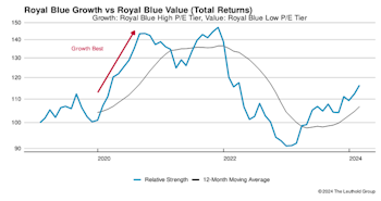 Growth vs Value vs Cyclicals