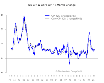 Rate Cut At 3% Inflation