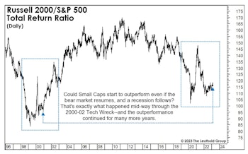 Small Caps: We’ve Seen This Setup B-Four