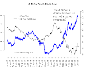 A Major Yield-Curve Steepening Cycle Has Started