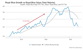 Growth vs. Value vs. Cyclicals